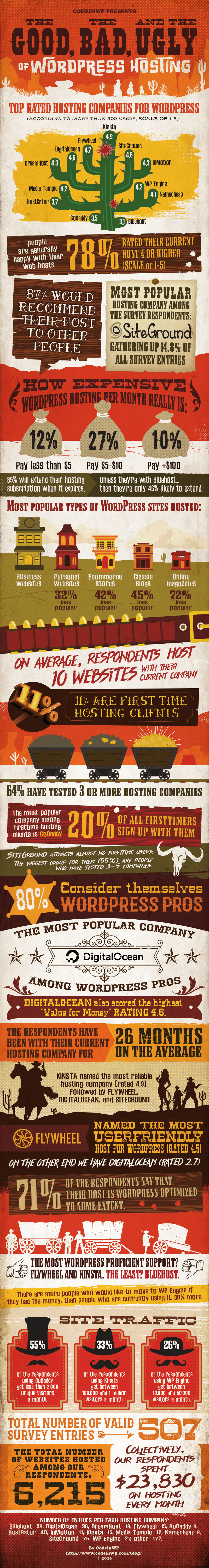 WordPress hosting infographic